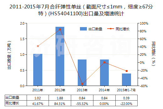 2011-2015年7月合纖彈性單絲（截面尺寸≤1mm，細度≥67分特）(HS54041100)出口量及增速統(tǒng)計